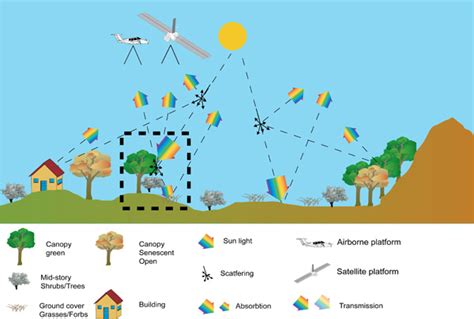 Terrestrial remote sensing toolkit