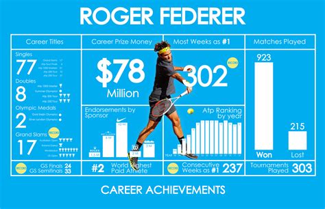 Infographic / Roger Federer Career Achievements on Behance