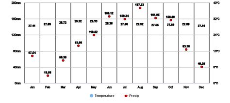 Ranong, TH Climate Zone, Monthly Weather Averages and Historical Data