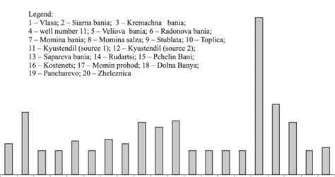 Tritium specific activity (A, Bq/l) of mineral water for balneology.... | Download Scientific ...