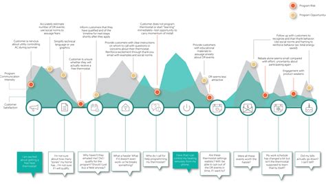 FAQs of Customer Journey Mapping, ILLUME Advising, LLC | Customer journey mapping, Journey ...