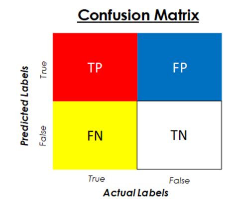 Multi Class Confusion Matrix