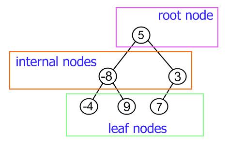 Data structures - Binary Tree - Root Node, Internal Nodes,… | Flickr