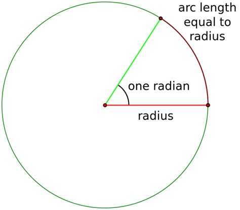 Radian - Definition, Formula, Examples and Advantages