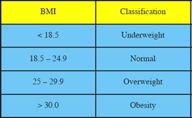 The Skinny On Obesity—Breaking Down the BMI