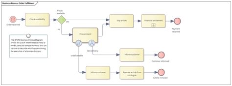 Business Process Diagram | Enterprise Architect User Guide