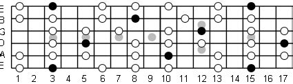 G Minor Pentatonic Scale: Note Information And Scale Diagrams For ...