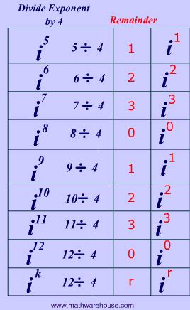 Imaginary Numbers, How to simplify imaginary numbers, formula, practice ...