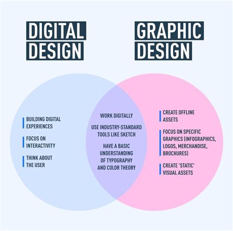 Digital Design And Graphic Design: What's The Difference?