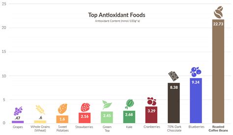 Antioxidants in Coffee And Their Health Benefits - Australia's #1 ...