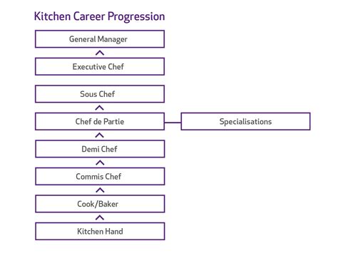 Chef | QTIC Careers Guide