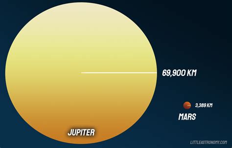 Mars and Jupiter Comparison. Differences and Similarities - Little Astronomy