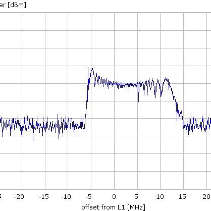 Spectrum of the jamming signal in the neighborhood of the GPS L1... | Download Scientific Diagram