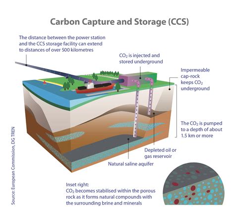 Carbon capture and storage | Golden