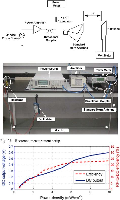 Figure 23 from A High-Efficiency 24 GHz Rectenna Development Towards Millimeter-Wave Energy ...