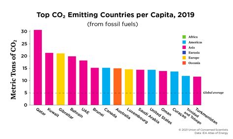 Each Country's Share of CO2 Emissions | Union of Concerned Scientists