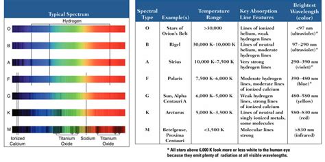 Main Sequence Star Chart