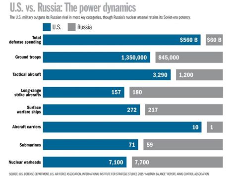 Russia’s military overall is inferior to the USA but Russia can ...