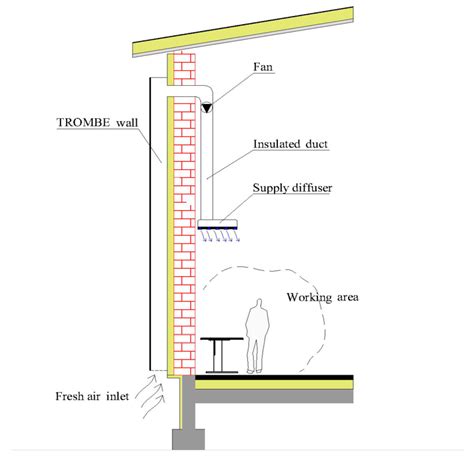 Energies | Free Full-Text | Trombe Wall System’s Thermal Energy Output ...