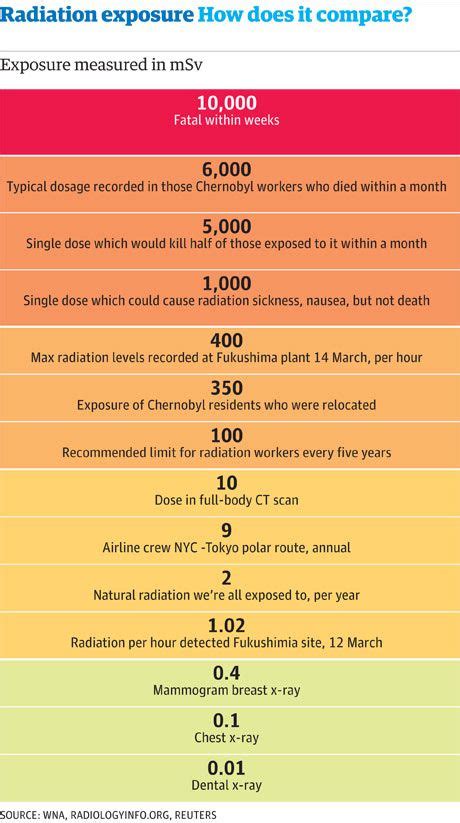 Radiation exposure: a quick guide to what each level means | Radiation ...