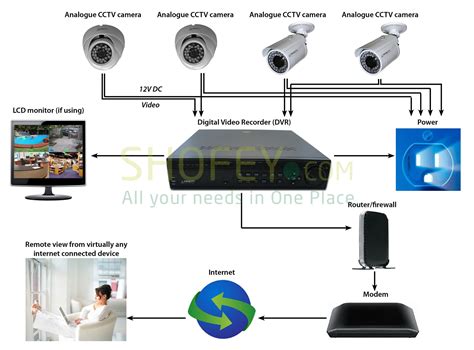 Security Camera Wiring Types