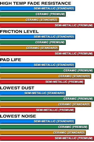 Performance Brake Blog - Brake Pad Properties And Their Differences | Cquence.net