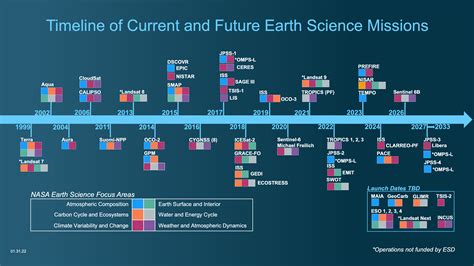 Esa Exoplanet Mission Timeline - vrogue.co