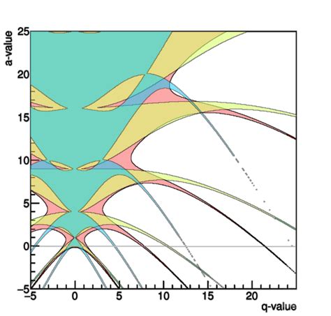 The stability solutions for the Hill equation for a range of í µí± and ...