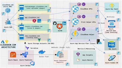 32+ Google Cloud Architecture Diagram - ByramWesley