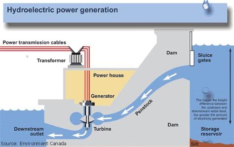 Alternative Energy - The Facts - Part 9 - Hydroelectric Dams • MWPS World