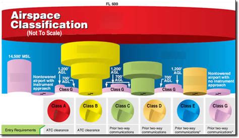 Airspace Diagram | Quizlet