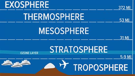 Layers of the Atmosphere: Troposphere | firstcoastnews.com