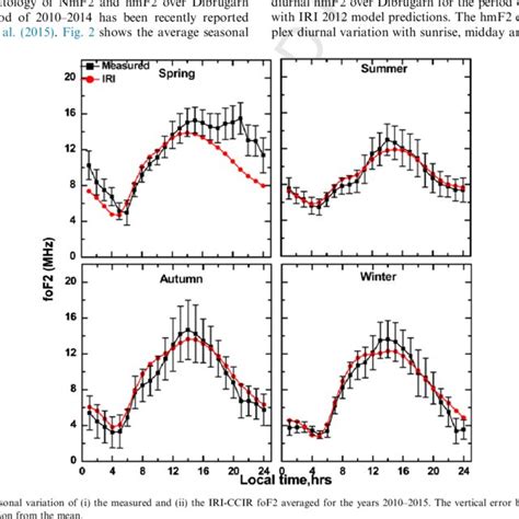 shows the comparison of the seasonal variation of | Download Scientific ...