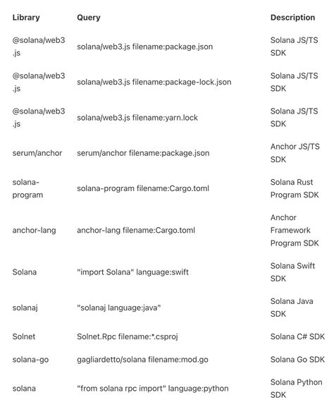 Solana Developers on Twitter: "1/ Tracking activity on @Solana is ...