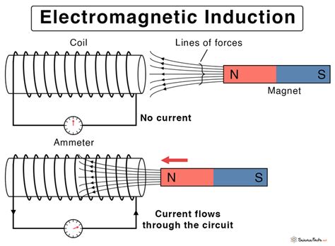 Electromagnetic Induction: Definition, Examples, & Applications