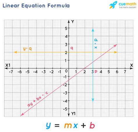 Linear Equation Formula - Derivations, Formulas, Examples