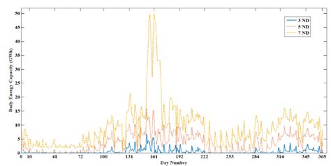 Daily storage energy capacity for PV systems of sizes 3, 5, 7 ND ...