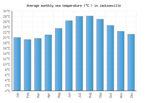 Jacksonville Weather averages & monthly Temperatures | United States ...