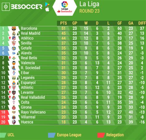 La Liga Table 2018 Week 33 Updated Standings Following Tuesdays Results ...