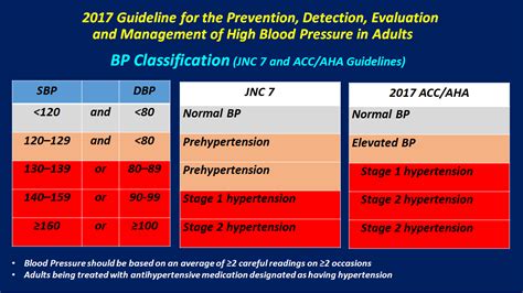 A Visual Guide to the New Blood Pressure Guidelines The ACC/AHA 2017 recommendations -- in color ...