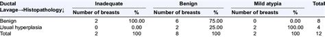 Correlation of ductal lavage and histopathological findings | Download Scientific Diagram