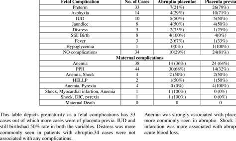 Maternal and Fetal Complications | Download Scientific Diagram