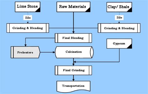 Portland Cement Manufacturing Process In Cement Plant | AGICO