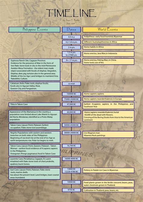 Philippines Historical Timeline by Leon Pangilinan Jr. - Issuu