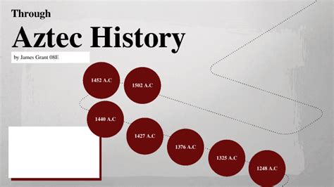 Timeline of the Aztecs by James Grant on Prezi