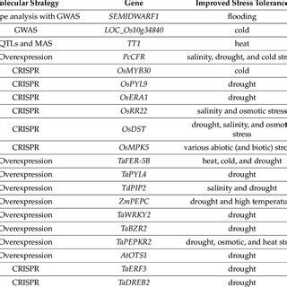 Recent examples of genes used to improve abiotic stress tolerance in... | Download Scientific ...