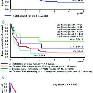 Gemtuzumab ozogamicin (GO) dosage. GO dosage based on administration ...