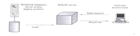 MOLAP - Software Testing Class