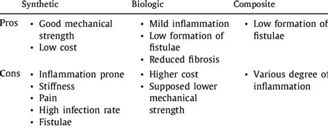 List of pros and cons of each type of commercially available meshes for ...