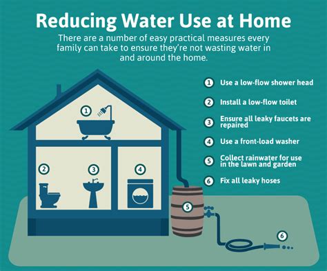 Water Conservation at Home | Fix.com